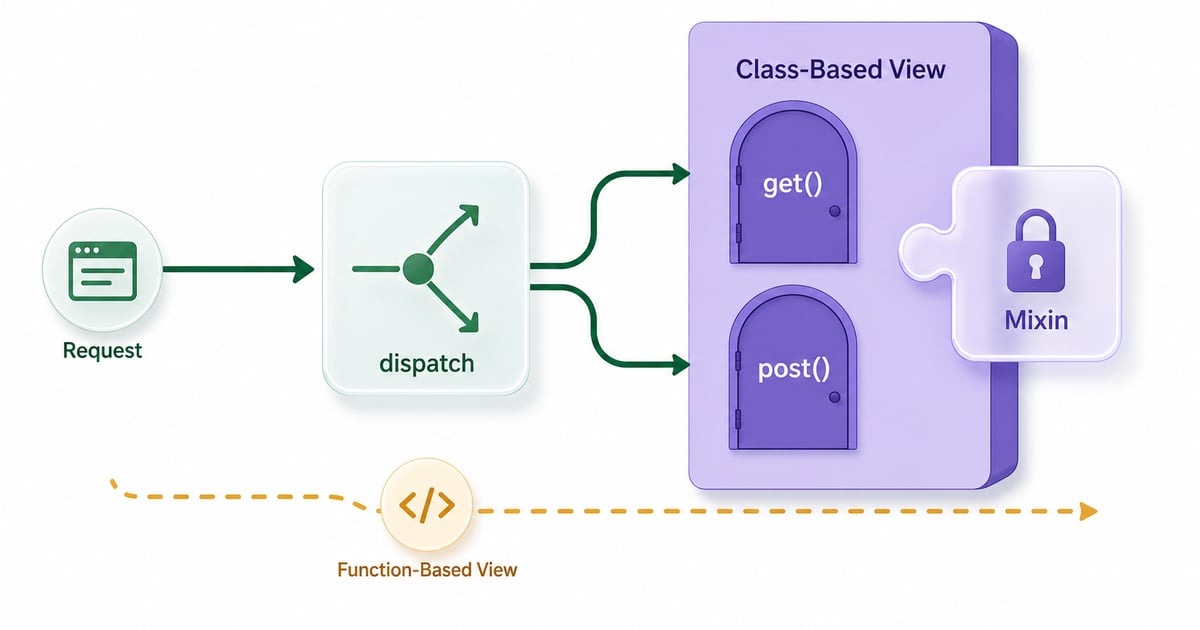 Django Class-Based Views Explained (5.x Guide)