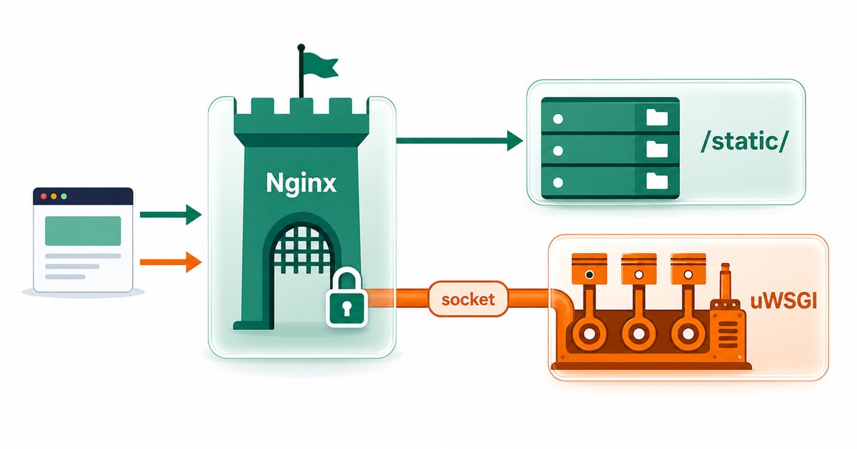 Deploy Django in Production with Nginx and uWSGI