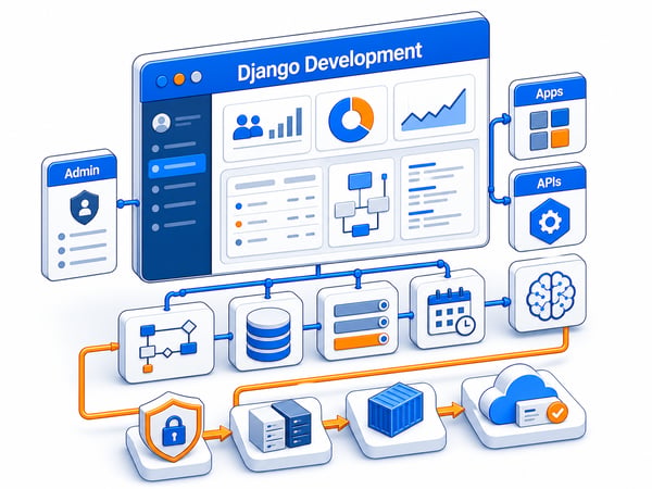 Data-rich web application platform with admin console, API layer, role-based access controls, relational data model, background jobs, AI feature connector, and secure deployment path