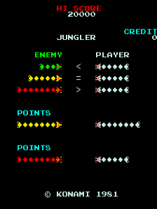 The title screen displays "JUNGLER" in large red text at the top with a score of 20000. Below are two columns showing game mechanics: the left lists "ENEMY" with four rows of colored sprite patterns (green, yellow, and red diamond shapes), while the right shows "PLAYER" and "CREDIT" with white diamond formations. A "POINTS" section appears twice, showing yellow and red diamond patterns with corresponding point values displayed as white diamonds on the right. The Konami 1981 copyright notice is centered at the bottom. The background is solid black with cyan, green, red, yellow, and white text and pixel graphics typical of early 1980s arcade games.
