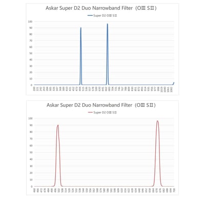 Askar Colour Magic 2" Duo-Narrowband 6nm D