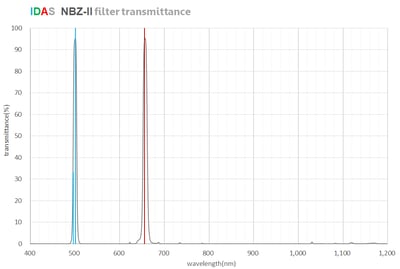 IDAS NBZ-II Dual Band Nebula Boost Filter