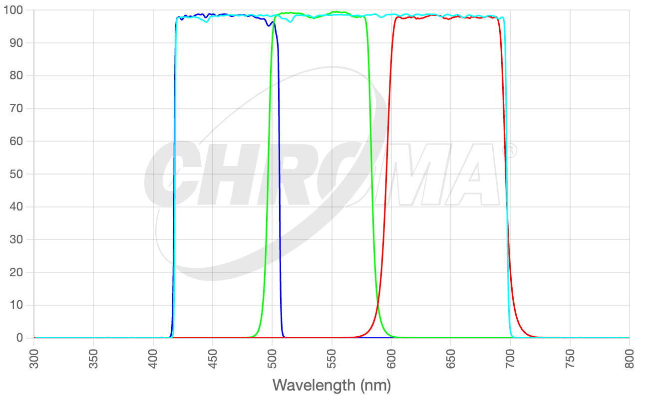 Chroma LRGB Imaging Filter Set - 50mm Square Unmounted