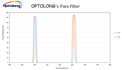 Optolong L-Para Dual Band Filter - 2"