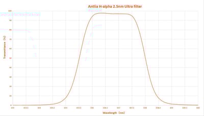 Antlia SHO (S-II, H-α & O-III) Narrowband 2.5nm Ultra Filter Set - 2"