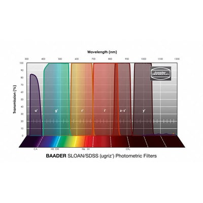 Baader SLOAN/SDSS Photometric Filters (FSLN)