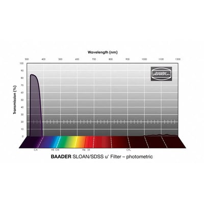 Baader SLOAN/SDSS Photometric Filters (FSLN)