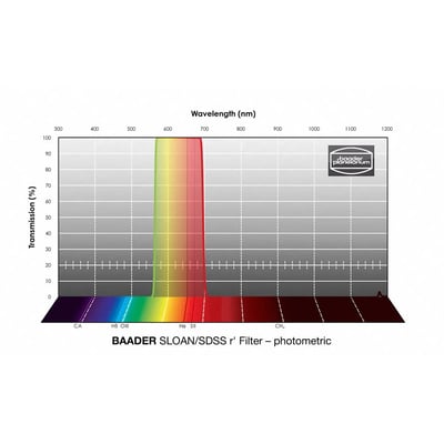 Baader SLOAN/SDSS Photometric Filters (FSLN)