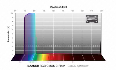 Baader CMOS Optimized RGB-B Filter - 47.4mm