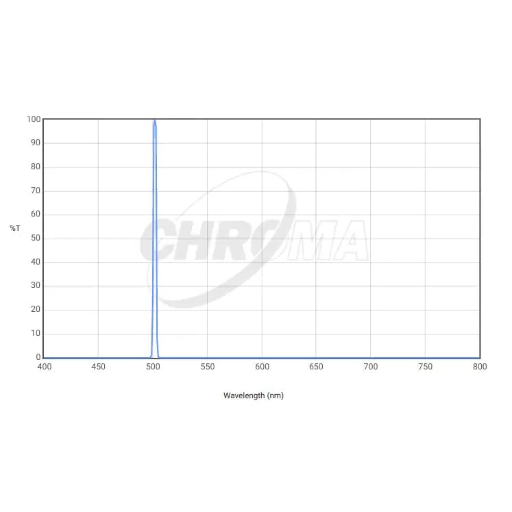 Chroma 3nm OIII Filter Optimized for f/2.8-f/3.6