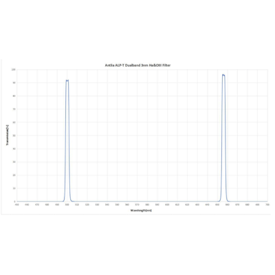 Antlia ALP-T Dual Band Ha & OIII 3nm + SII & Hb 3.5nm 2" Filter Set