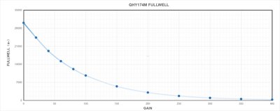 QHY 174GPS Monochrome CMOS Astrophotography Camera