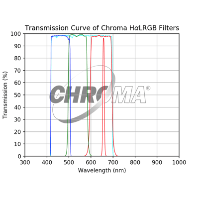 Chroma HaLRGB (3nm Ha, LRGB) Imaging Filter Set - 2" Mounted