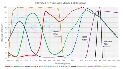 QHY 5-III 462C Color and NIR CMOS Telescope Camera