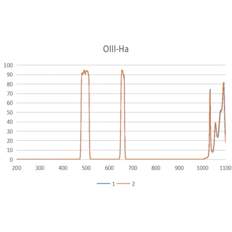 Astronomy Plus Hα + OIII Double Narrowband 1.25inch