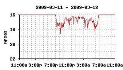 Unihedron Ethernet Enabled Sky Quality Meter
