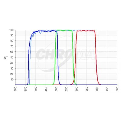 Chroma 2" LRGB Filter Set
