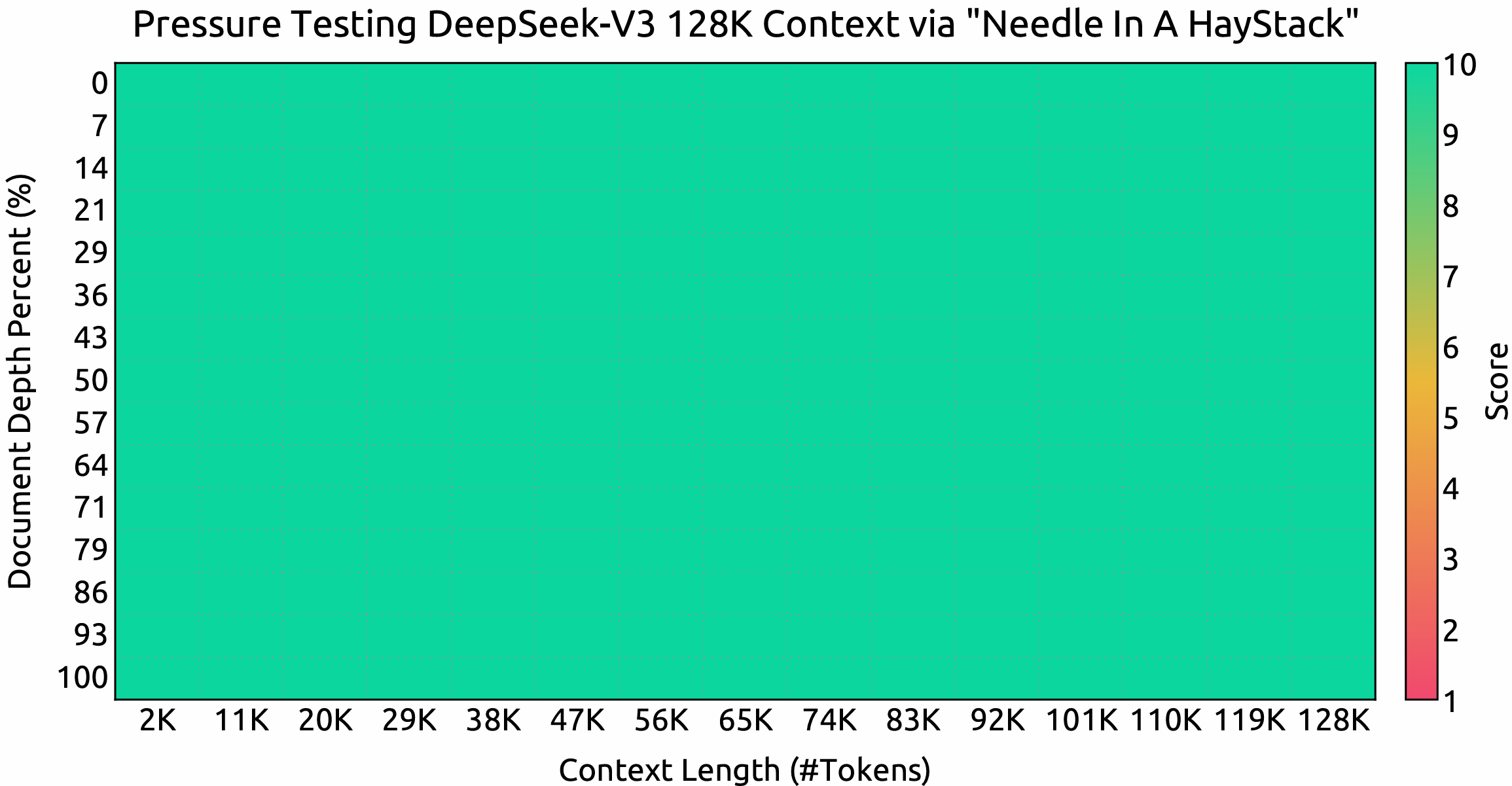 Pressure Testing DeepSeek-V3 128K Context