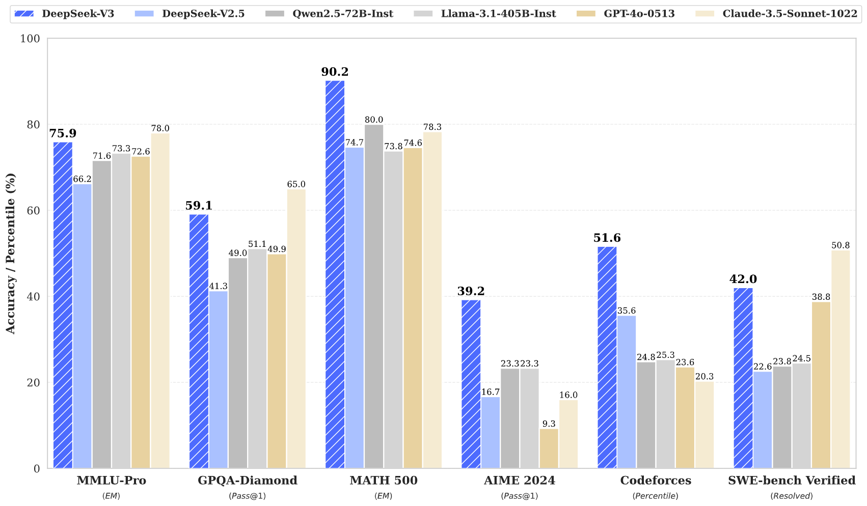 Benchmark for DeepSeek V3
