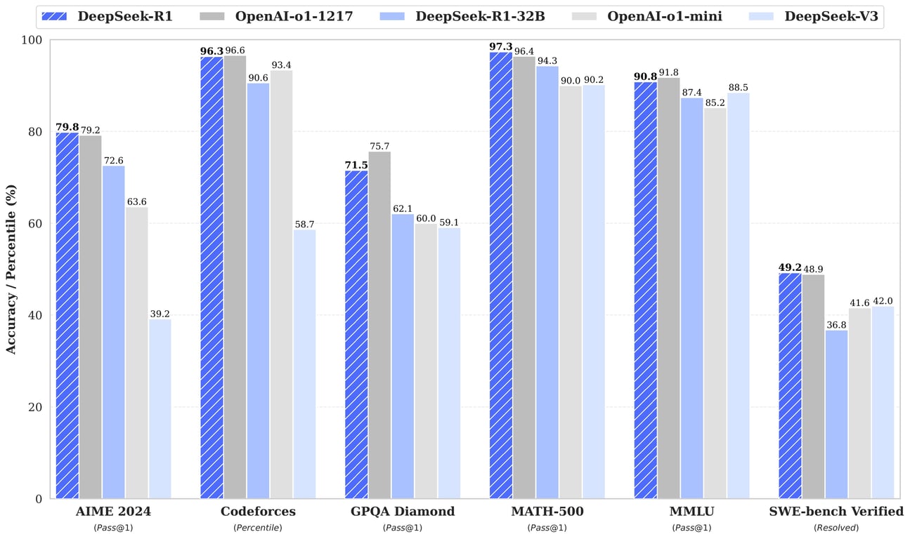 Benchmark for DeepSeek-R1