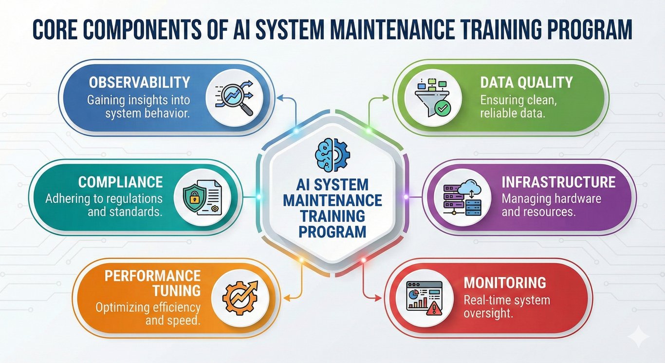 Six core components of AI system maintenance training program