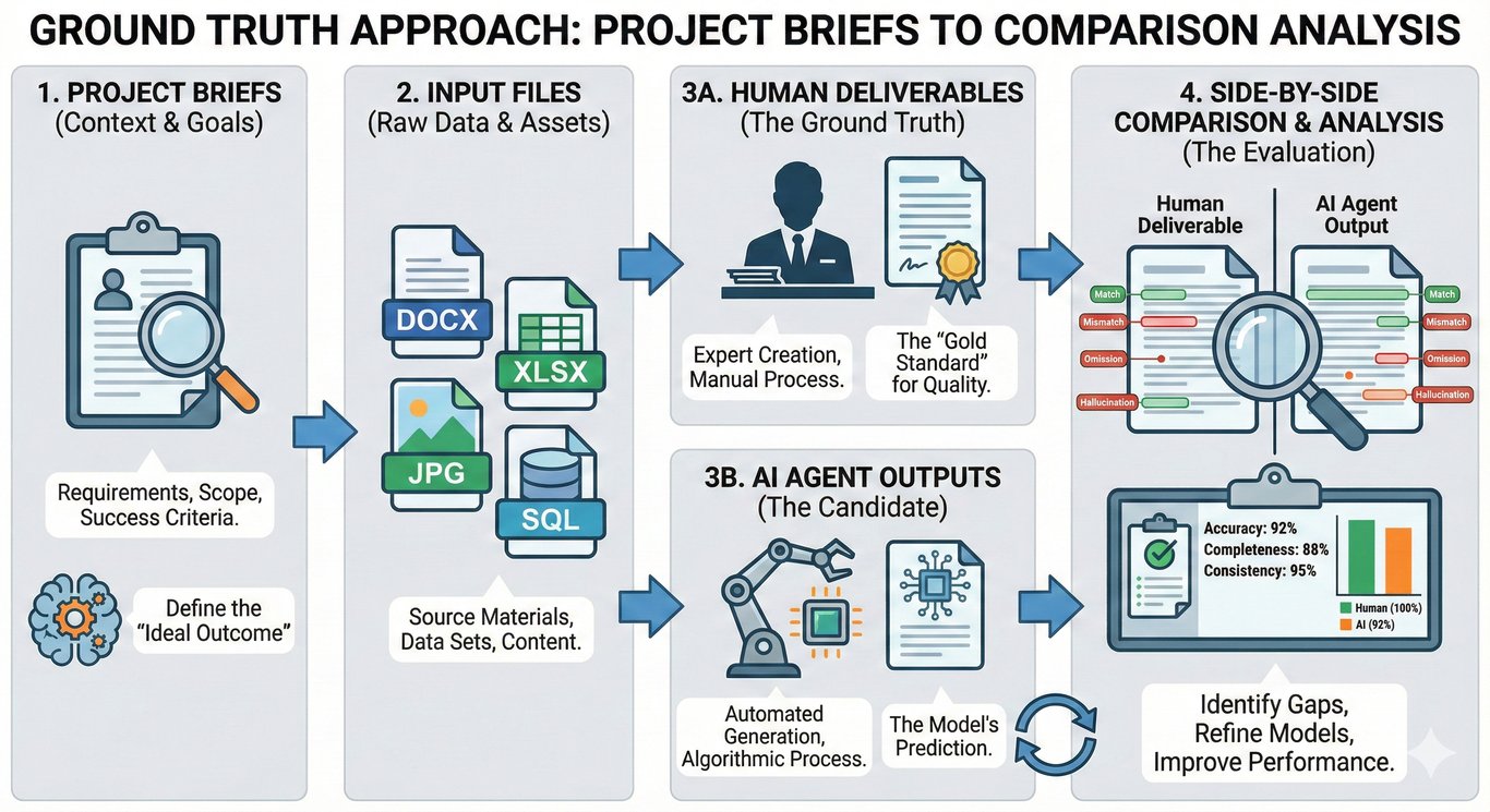 RLI ground truth approach with project briefs, input files, and human deliverables