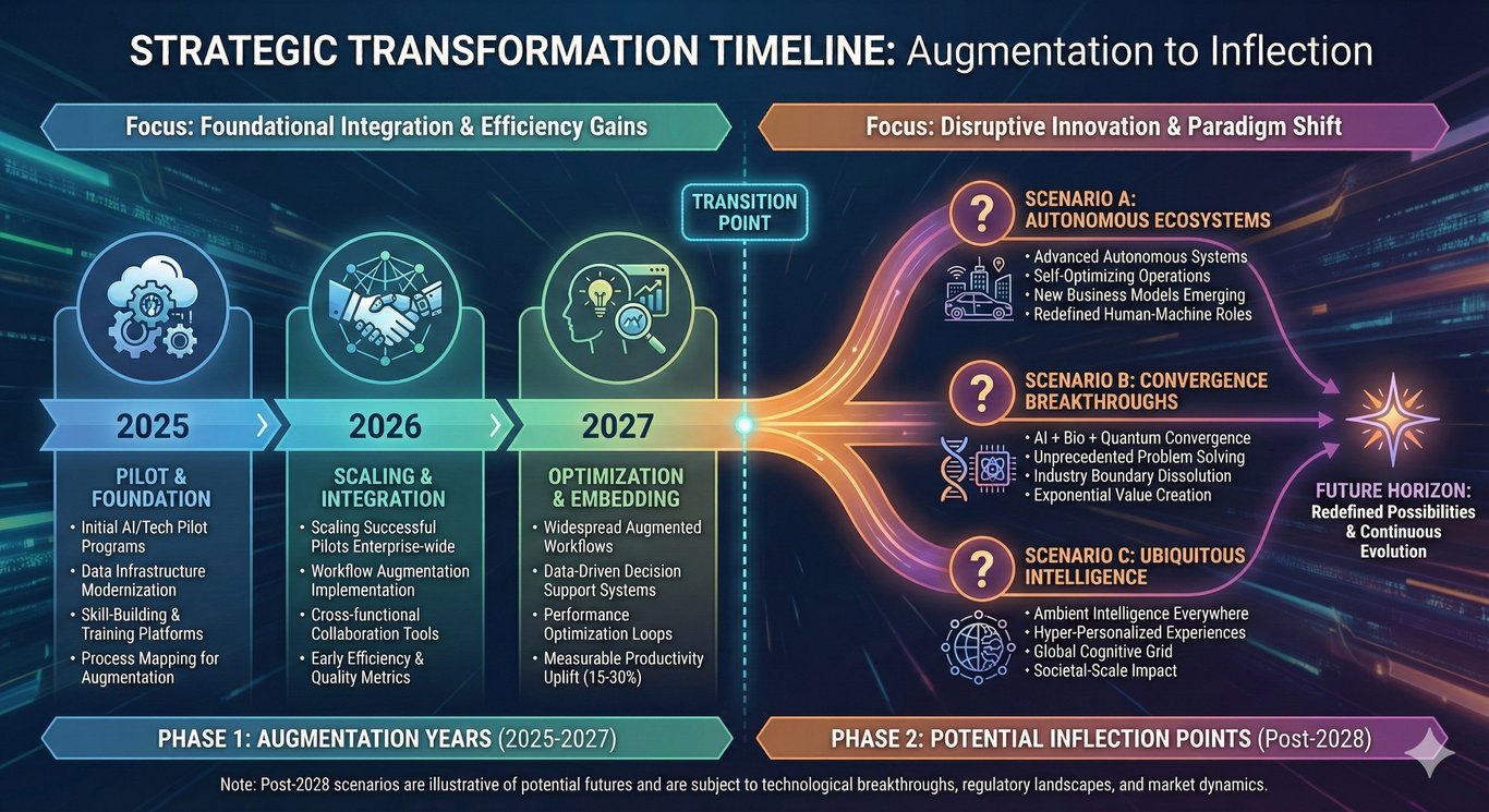 Rebuild strategy timeline showing augmentation phase (2025-2027) and potential inflection point (post-2028)