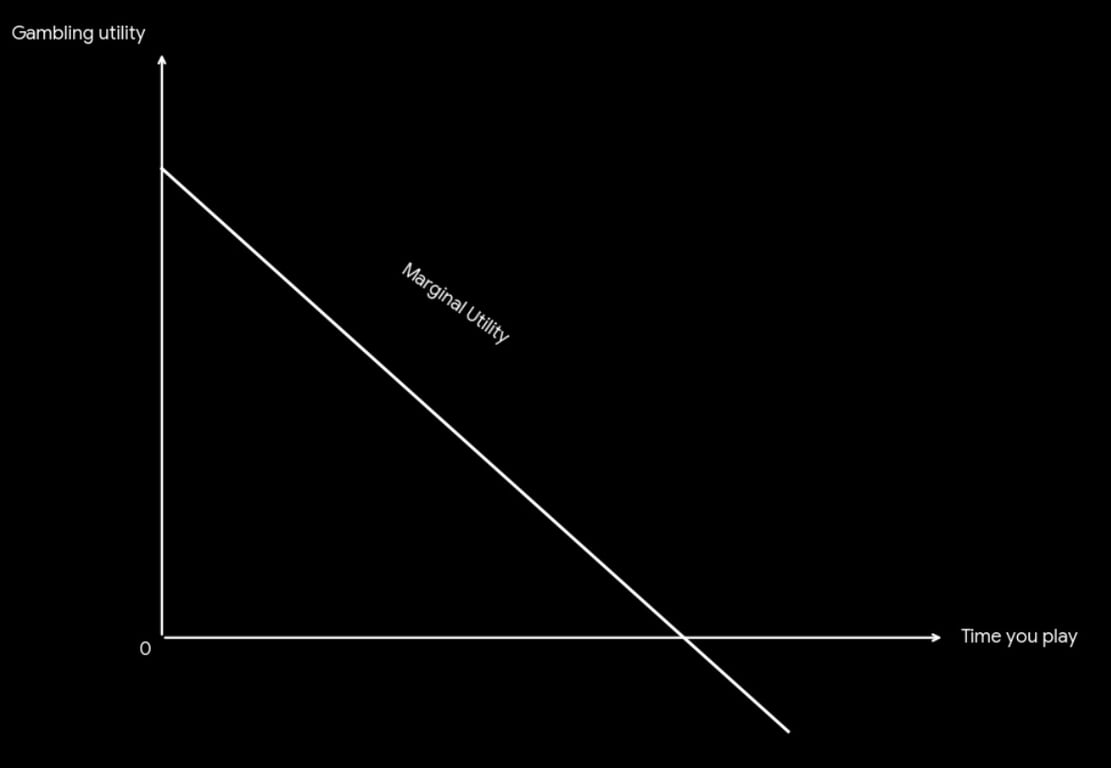 Diminishing Marginal Utility Chart