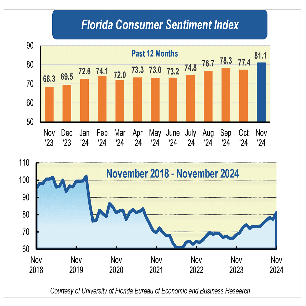 Chart of Florida Consumer Sentiment Index