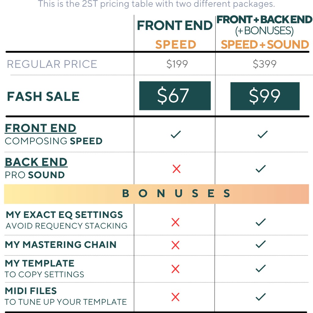Pricing table: Front End Speed $67 (Regular $199) vs Front+Back End+Bonuses Speed+Sound $99 (Regular $399). Front End included in both. Back End, EQ Settings, Mastering Chain, Template, MIDI Files only in the full package.