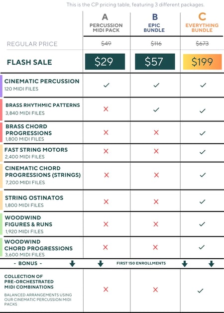 Checkout information