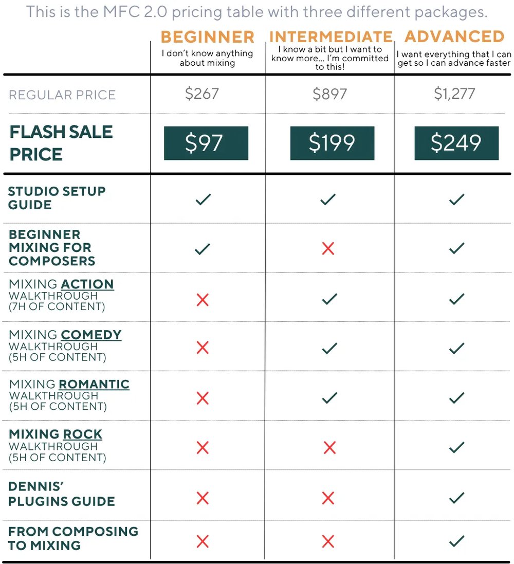 MFC 2.0 pricing table — Beginner $97, Intermediate $199, Advanced $249