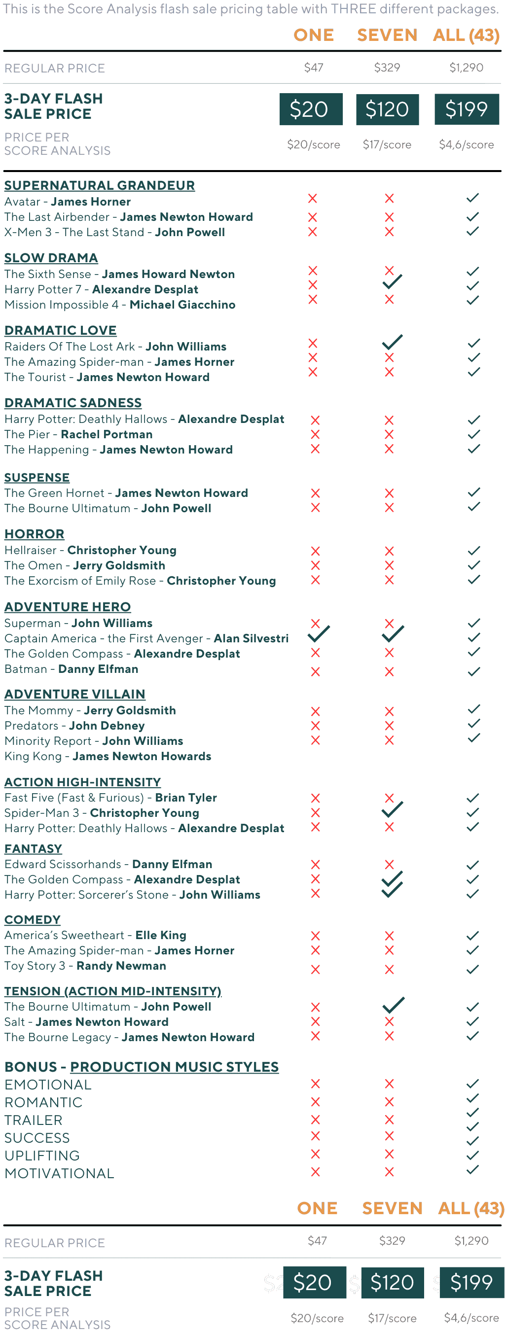 Score Analysis pricing table — ONE score $20, SEVEN scores $120, ALL 43 scores $199. Includes 13 genre categories: Supernatural Grandeur, Slow Drama, Dramatic Love, Dramatic Sadness, Suspense, Horror, Adventure Hero, Adventure Villain, Action High-Intensity, Fantasy, Comedy, Tension, plus Bonus Production Music Styles.