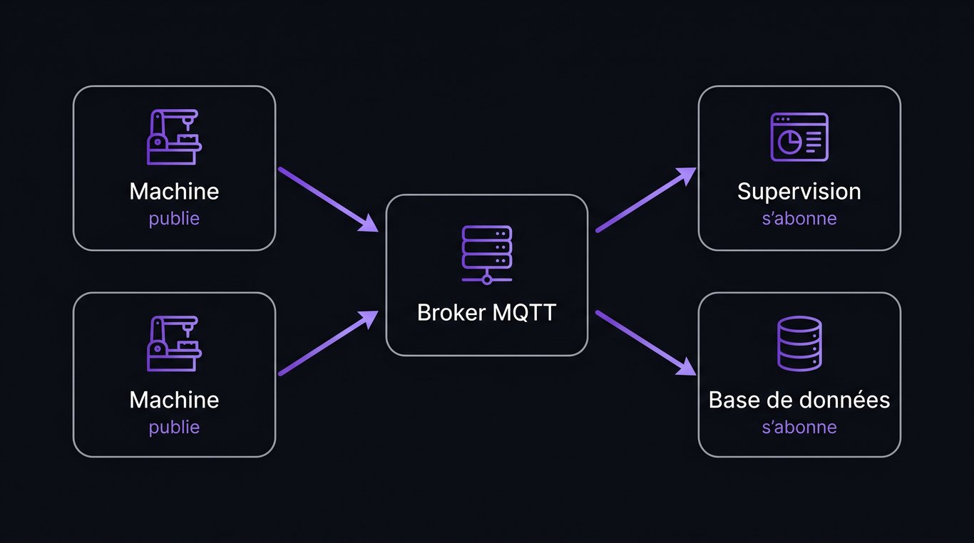 Schéma du principe MQTT de publication et abonnement avec broker