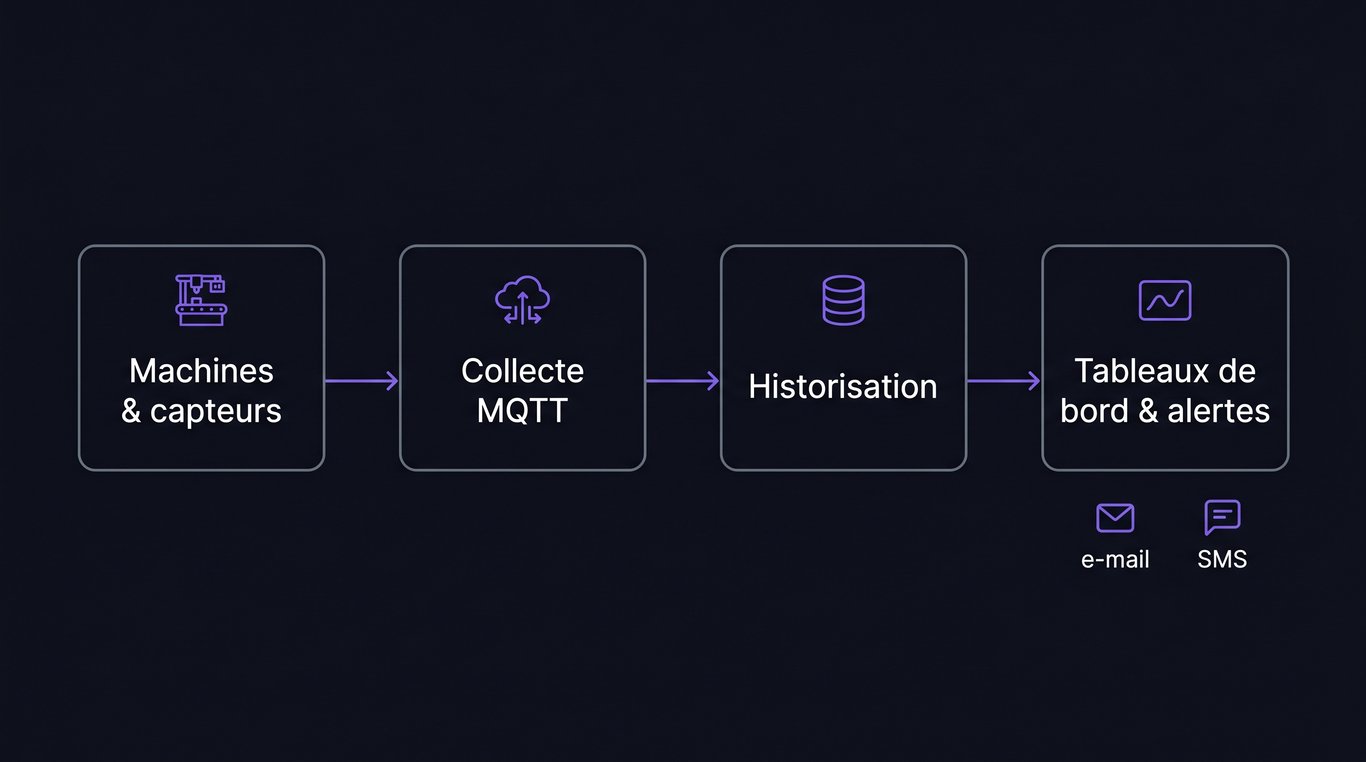 Schéma de la chaîne de maintenance prédictive industrielle : collecte, historisation, visualisation, alerte