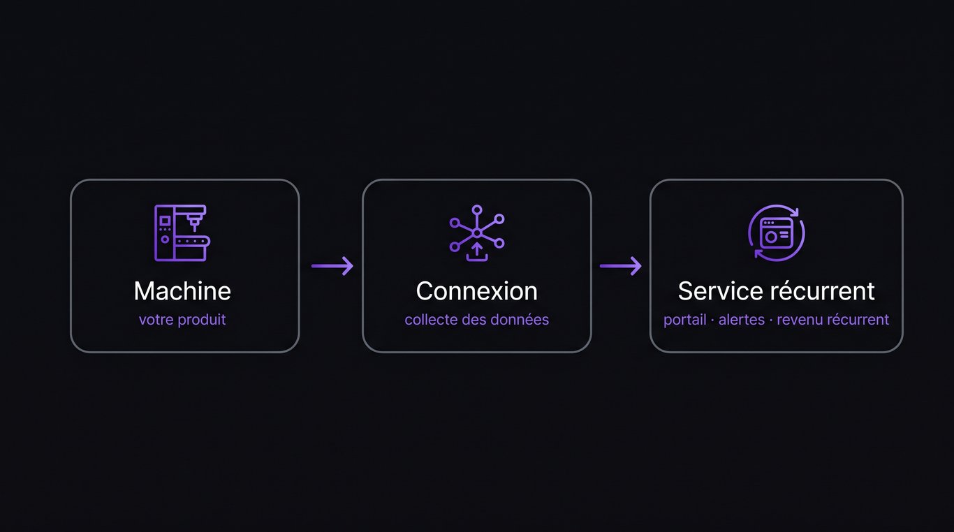 Schéma du modèle de la machine connectée : du produit vendu au service récurrent