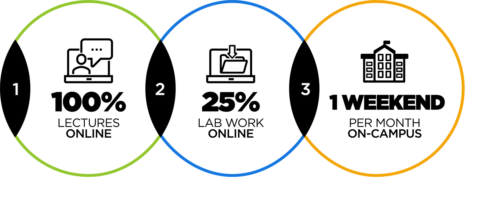 Three overlapping circles in green, blue, and orange, labeled 1, 2, and 3, representing a series or workflow.