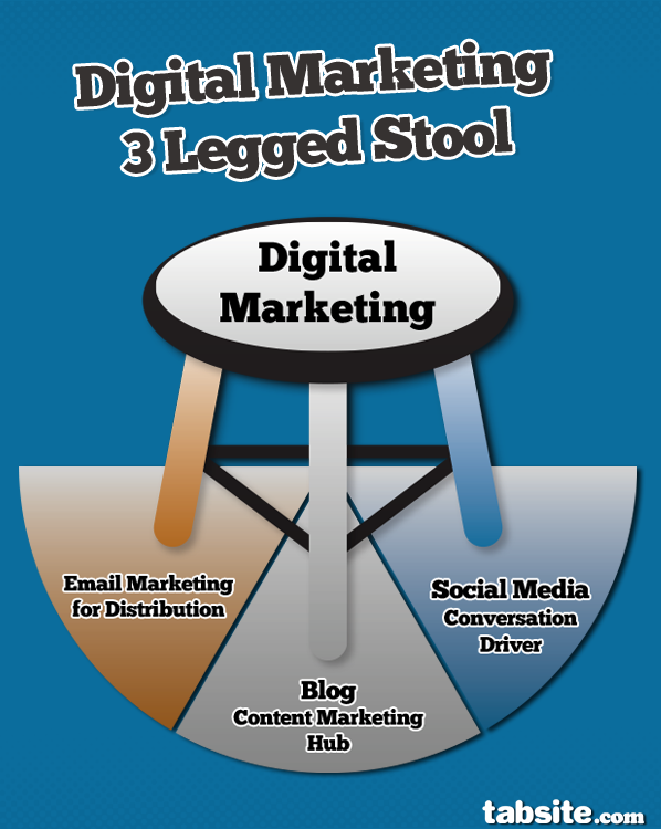 The Value of the 3 Legged Digital Marketing Stool