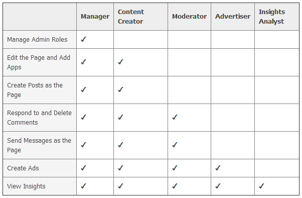 Facebook-Admin-Roles
