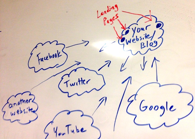 White Board Drawing of World Wide Web with a website and Landing Pages on the site