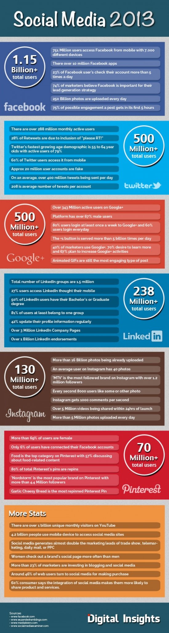 46-Social-Media-Stastics-From-2013