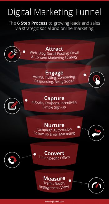 Digital Marketing Funnel 1.21.16