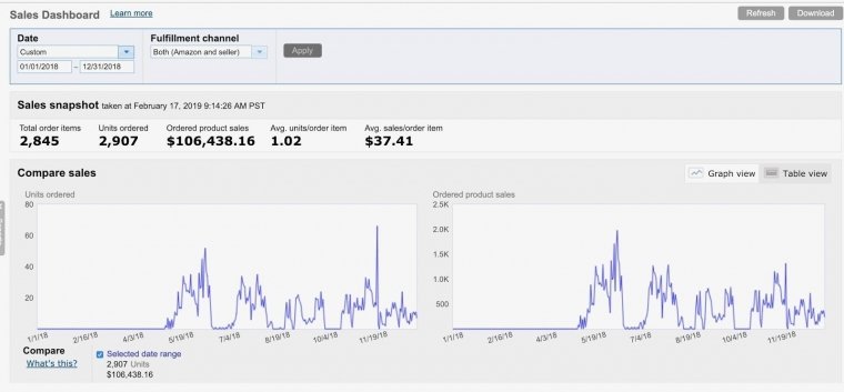 Four Tools To Help You Sell Over $120,000 Through Fulfillment By Amazon