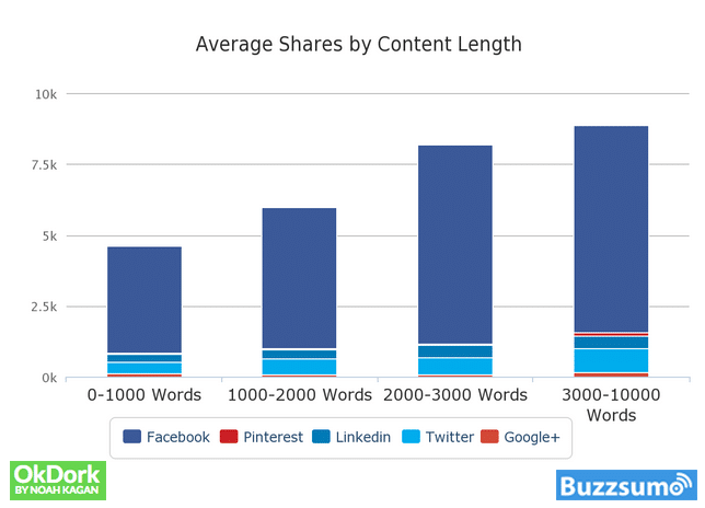 7 Top Tips for Getting More Blog Post Shares