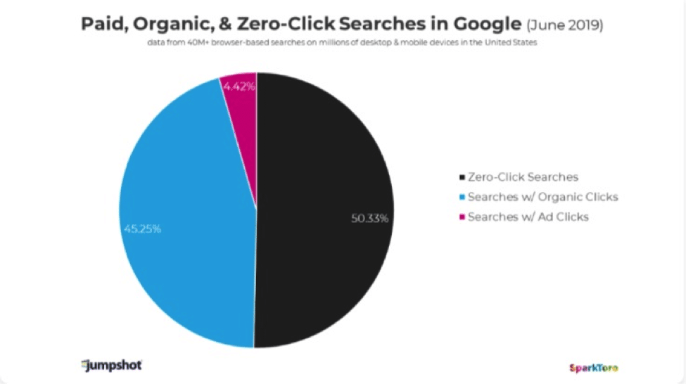 The Future of SEO 2020 and Beyond