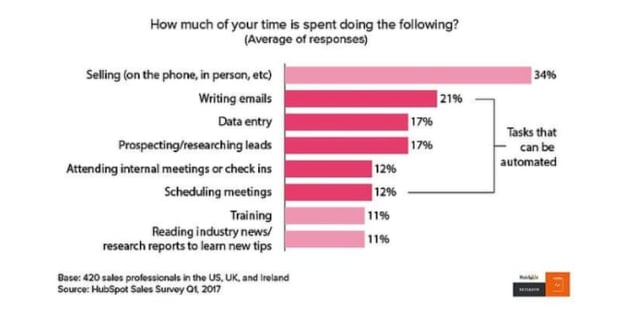 salespeople daily tasks statistics