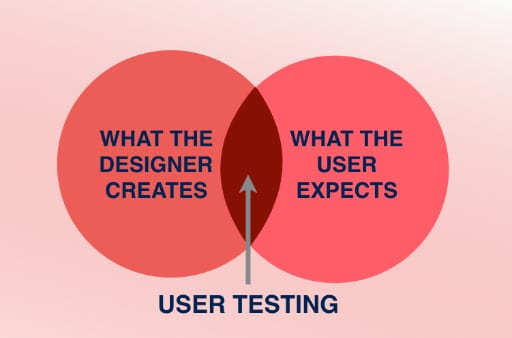User Testing Can Help You Create Better Website Designs
