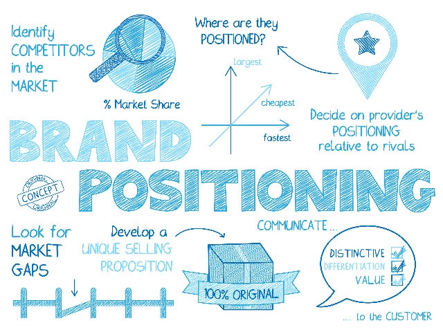Brand Positioning 101: 5 Practices To Do It Right 