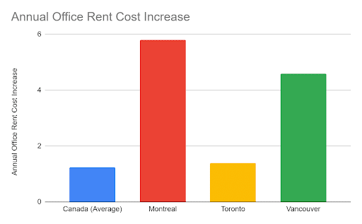 rent increase