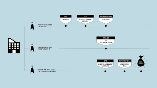 B2B Marketing Attribution: Beginners' Guide To Attribution For Revenue-driven Marketers